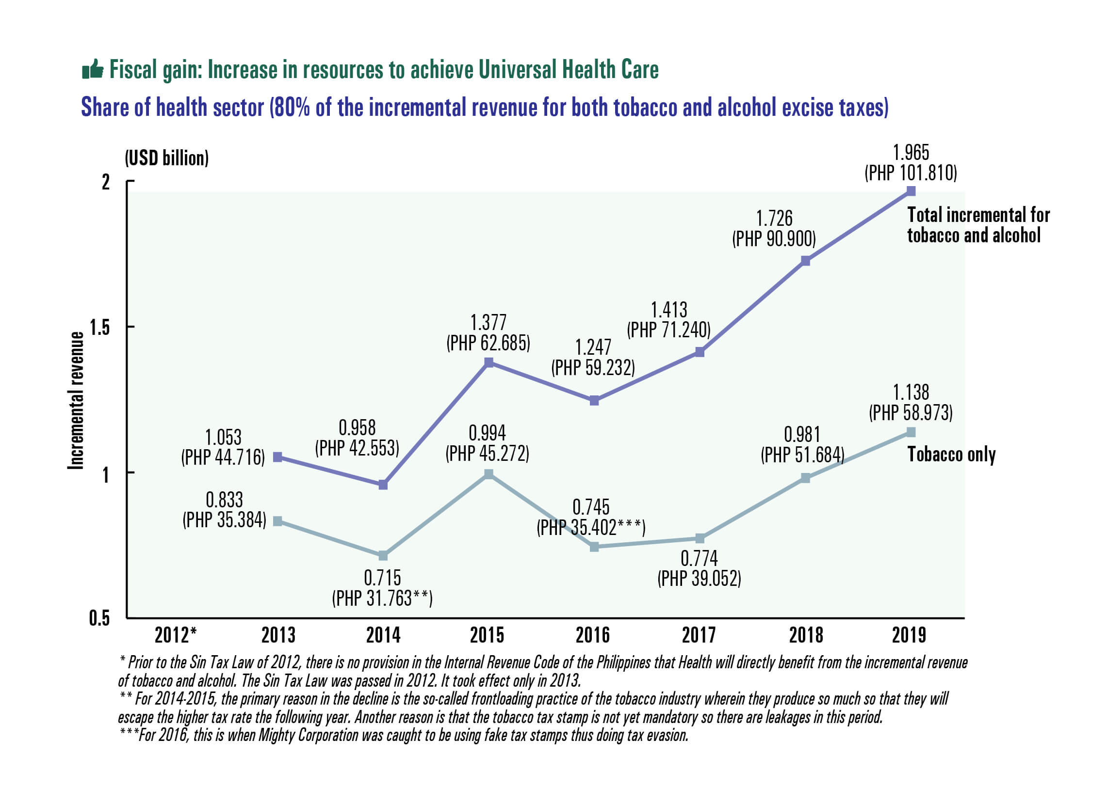 Share of health sector (80% of the incremental revenue for both tobacco and alcohol excise taxes)