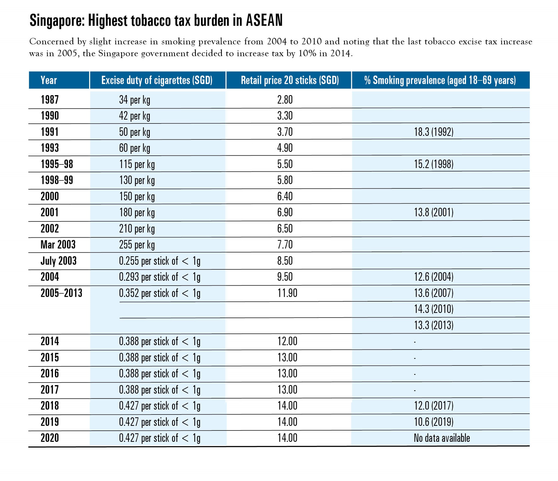 Singapore: Highest tobacco tax burden in ASEAN