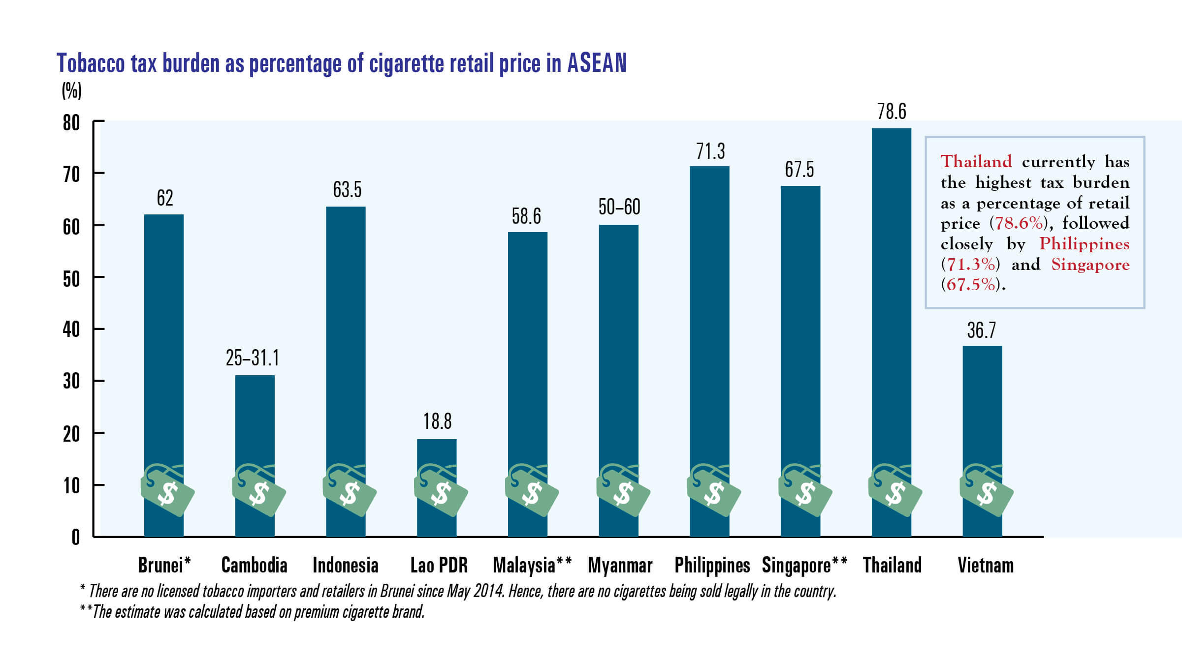 Tobacco tax burden as percentage of cigarette retail price in ASEAN