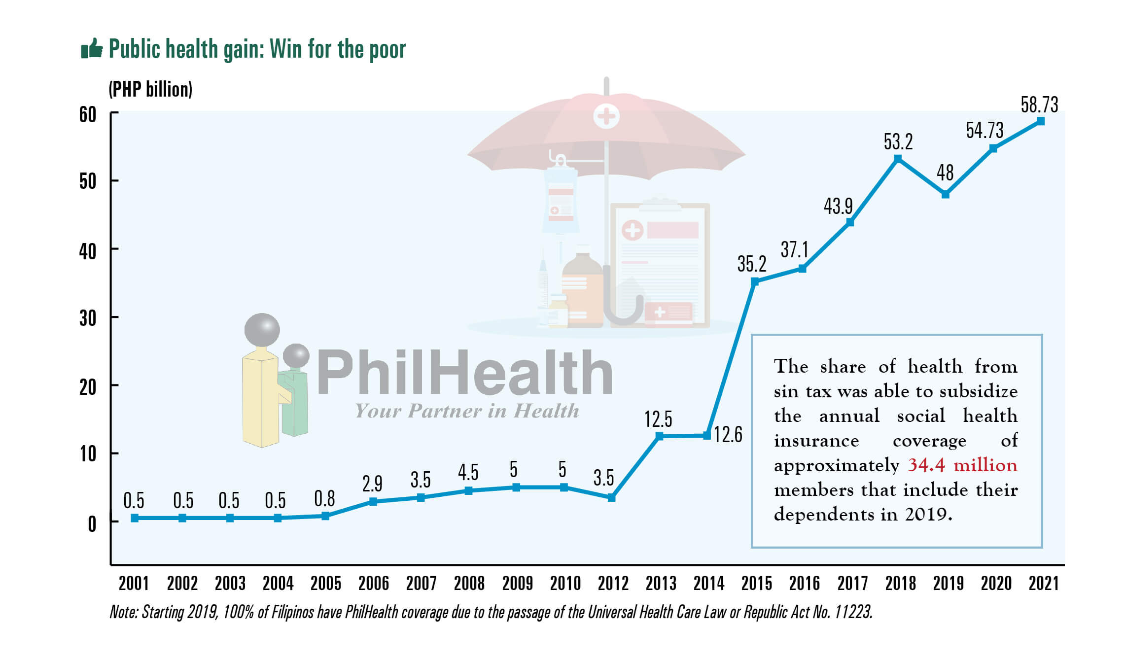 Public health gain: Win for the poor