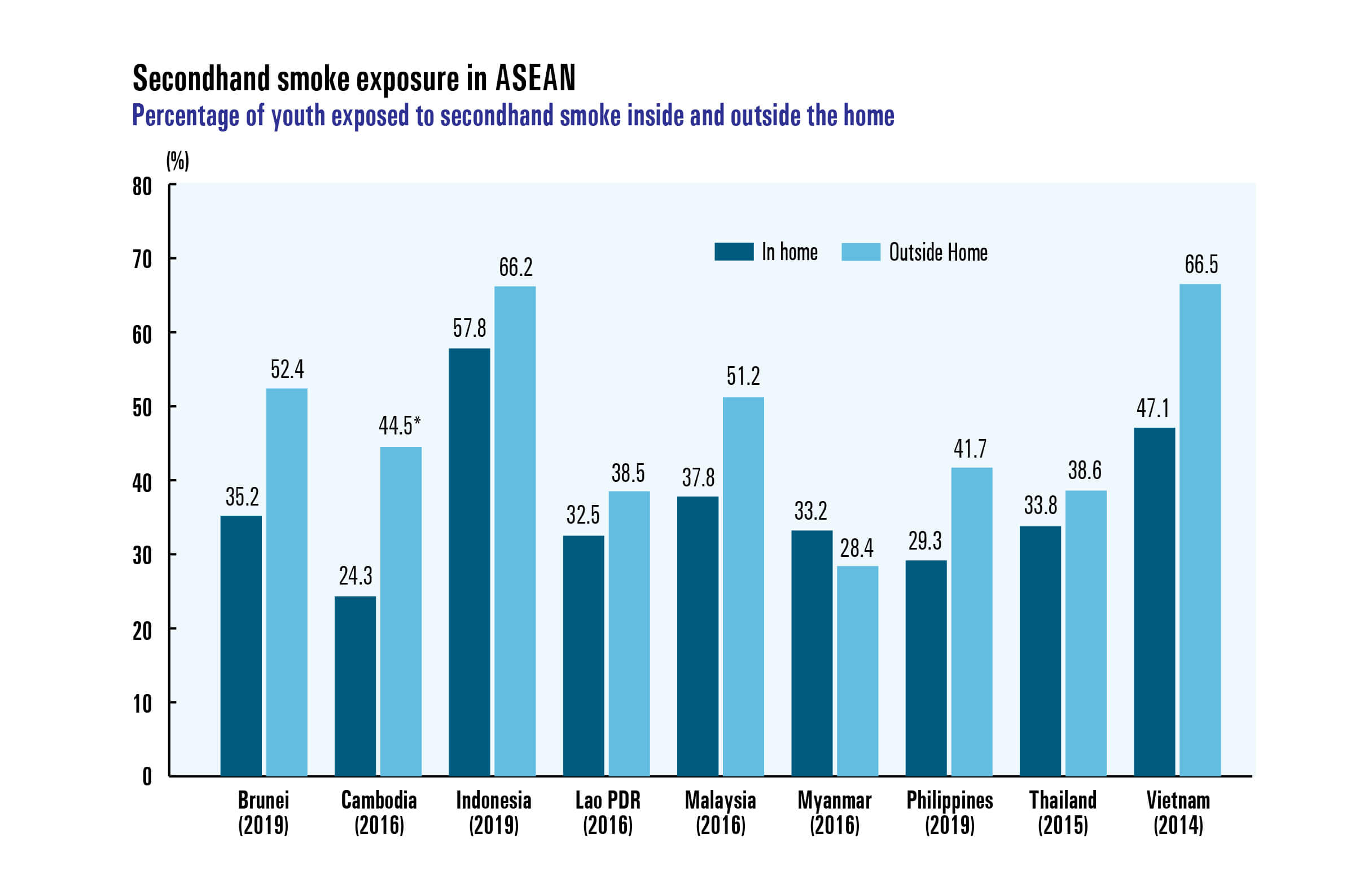 Percentage of youth exposed to secondhand smoke inside and outside the home