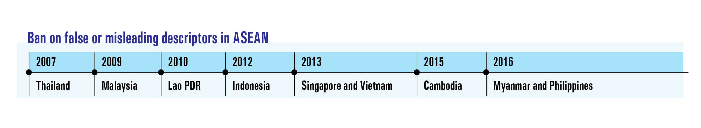 Ban on false or misleading descriptors in ASEAN