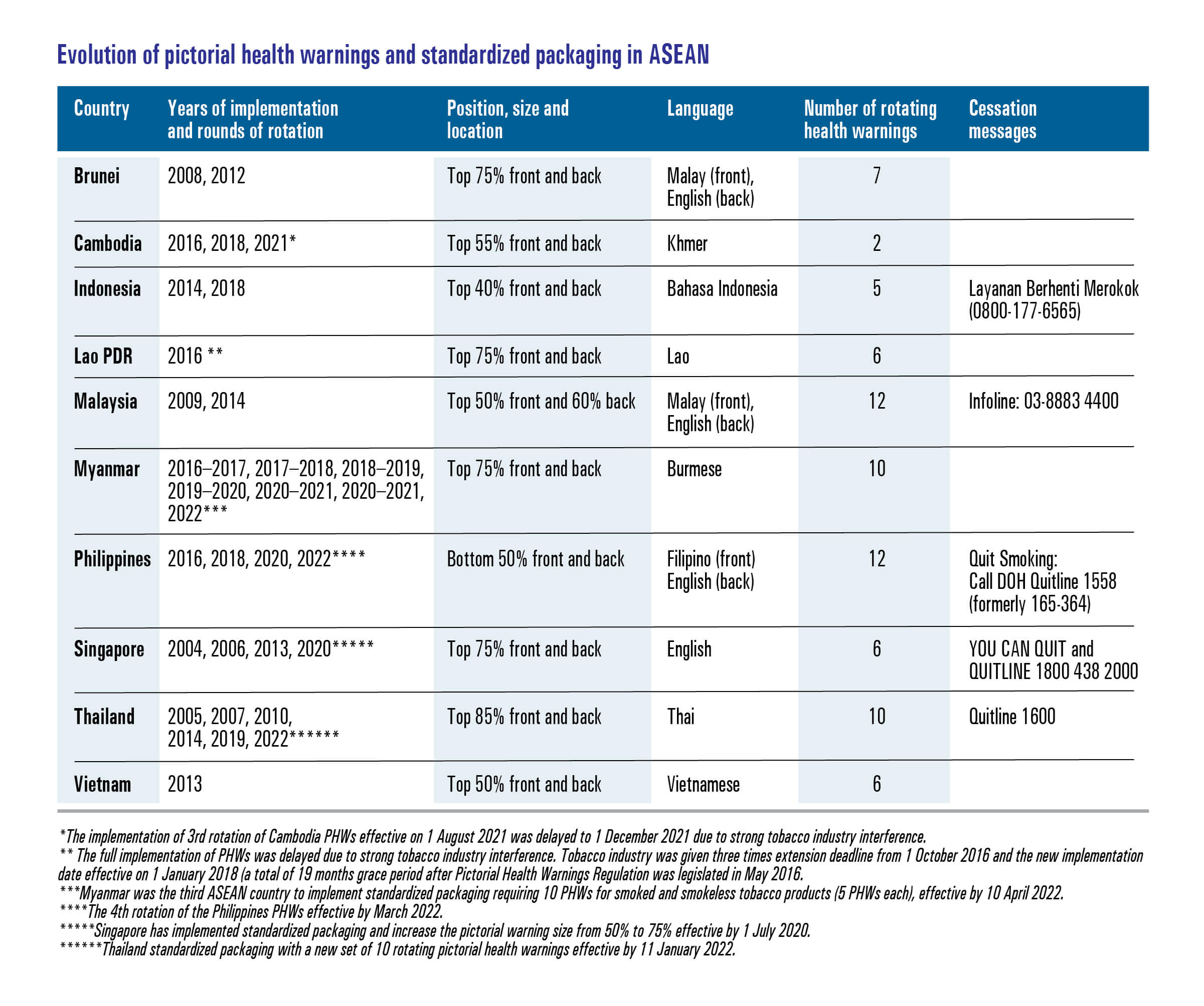 Evolution of pictorial health warnings and standardized packaging in ASEAN