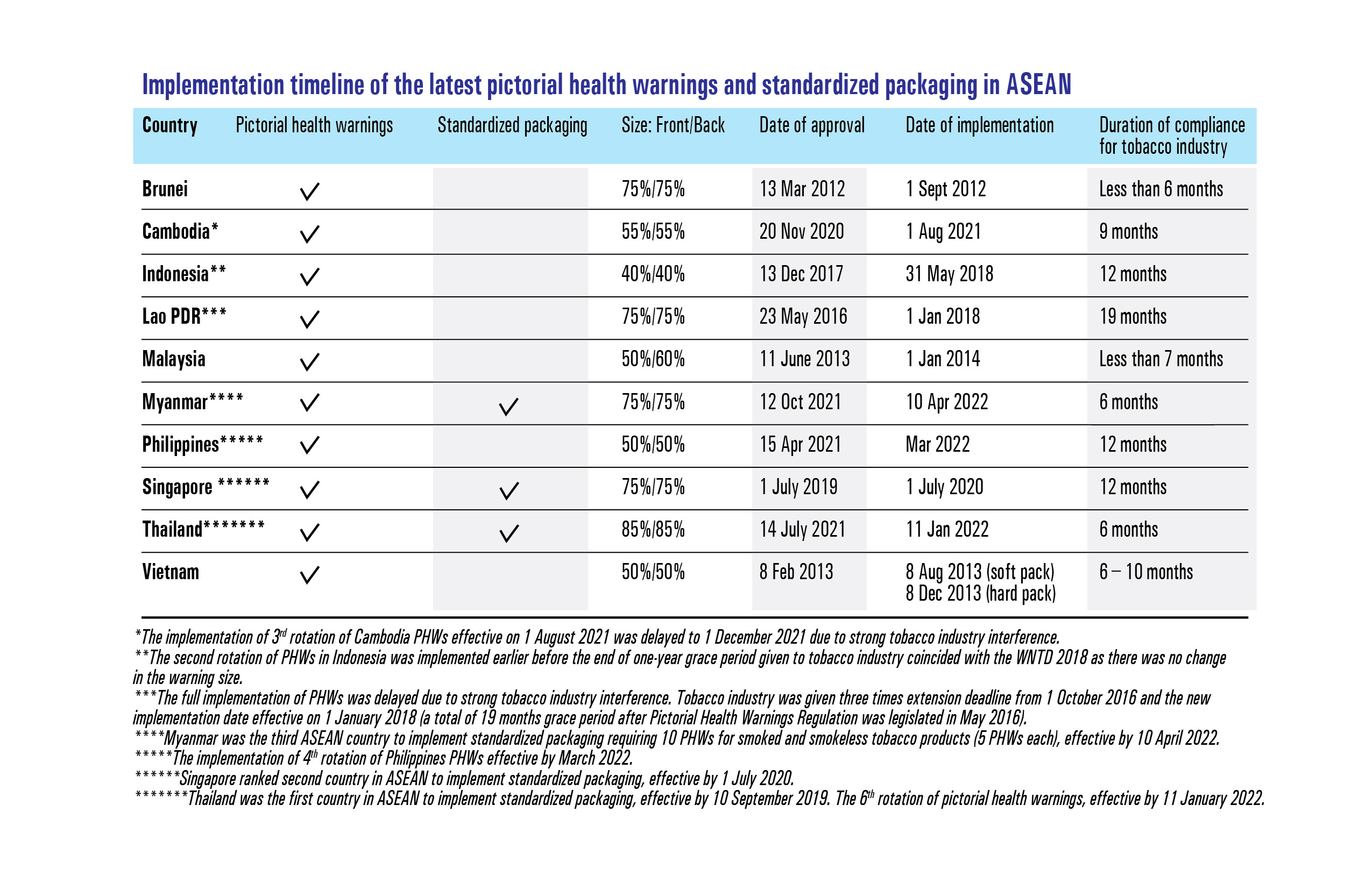 Implementation timeline of the latest pictorial health warnings and standardized packaging in ASEAN
