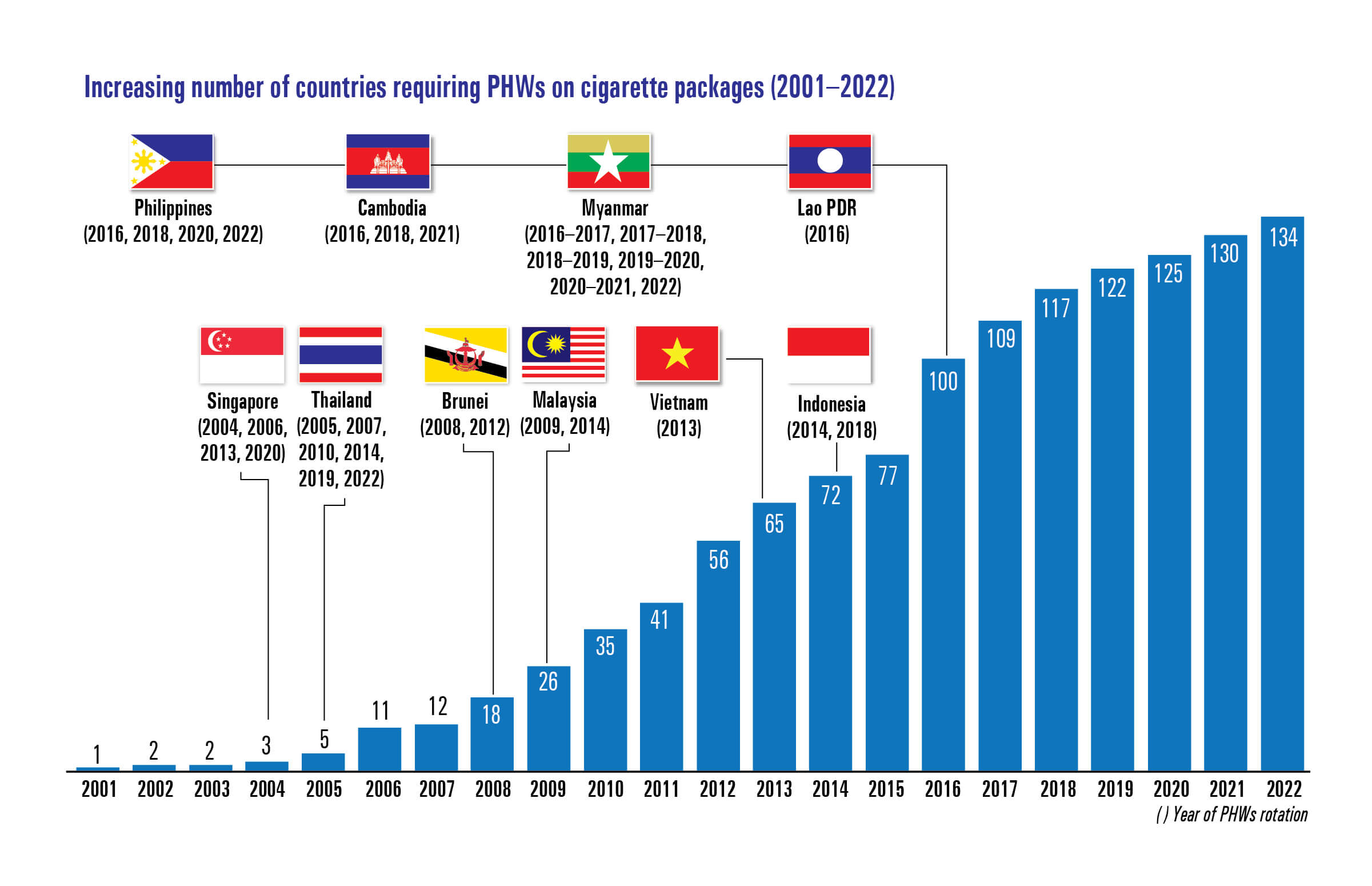 Increasing number of countries requiring PHWs on cigarette packages (2001_2022)