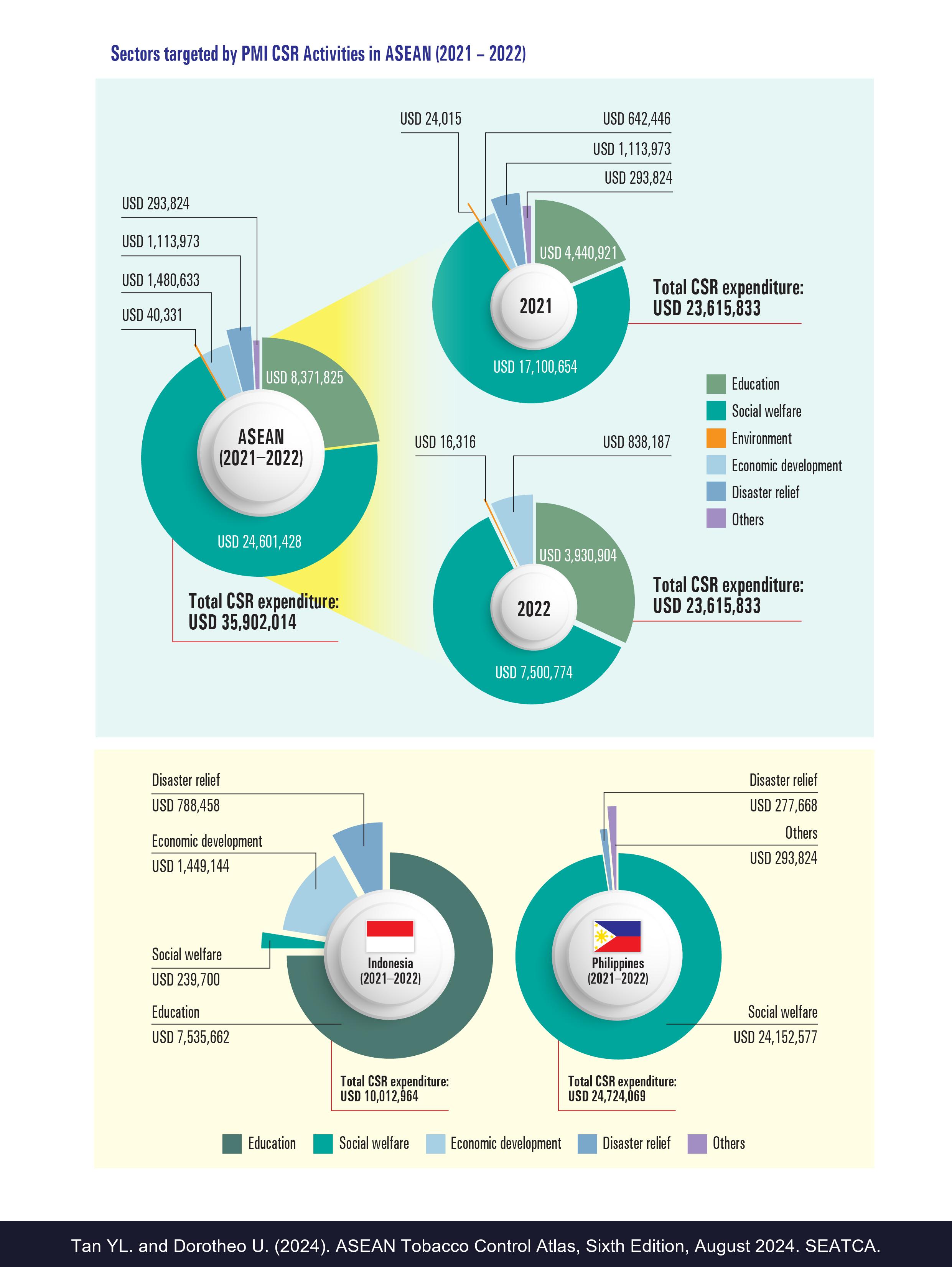Sectors targeted by PMI CSR Activities in ASEAN (2021 – 2022)