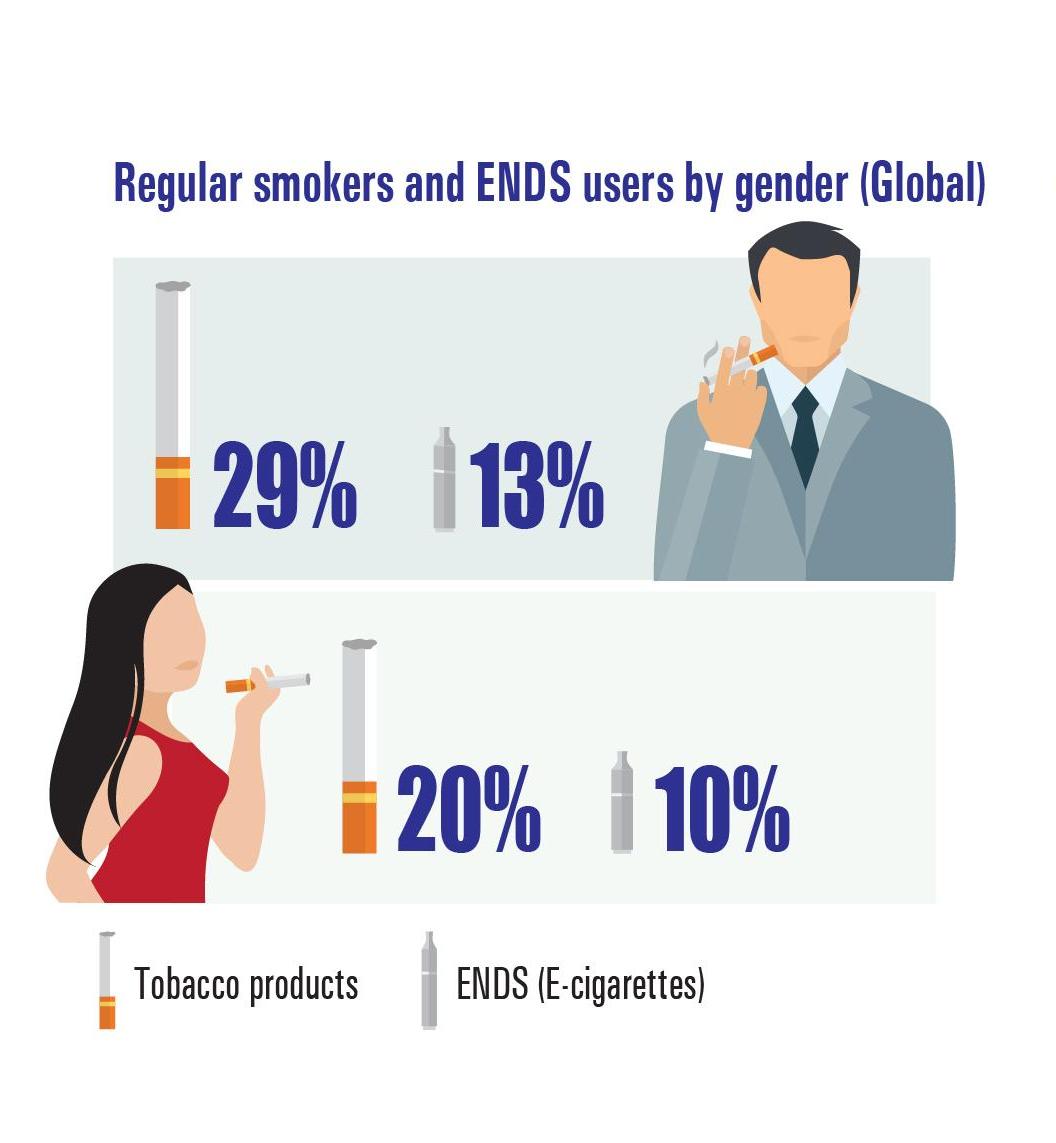 Regular smokers and ENDS users by gender (Global)