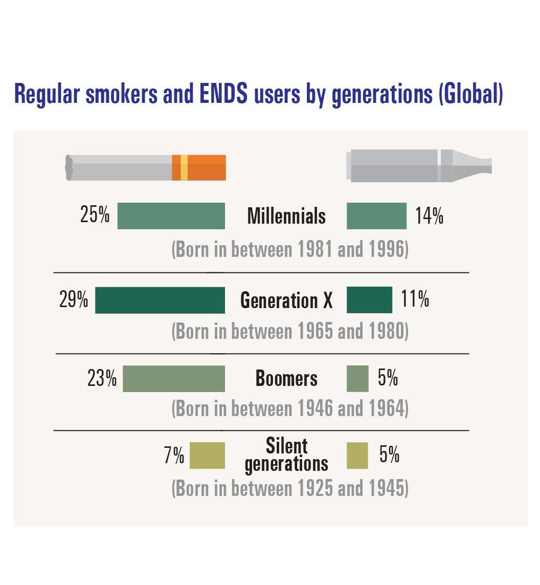 Regular smokers and ENDS users by generations (Global)